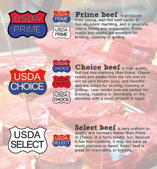Food educate - grades of USDA beef